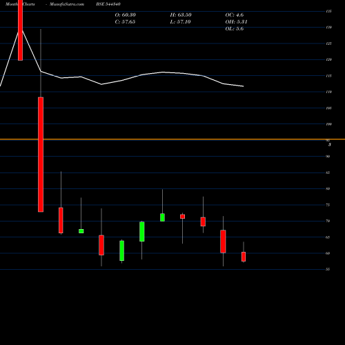 Monthly charts share 544340 Rikhav Securities Limited BSE Stock exchange 