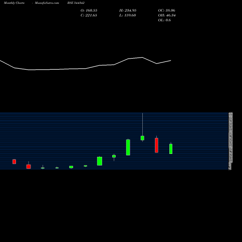 Monthly charts share 544342 Stallion India Fluorochemicals BSE Stock exchange 