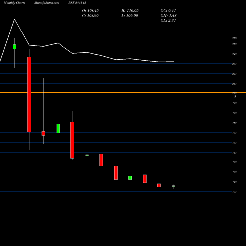 Monthly charts share 544343 CAPITALNUMBERS INFOTECH  LIMIT BSE Stock exchange 