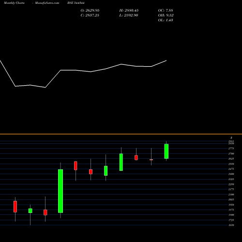 Monthly charts share 544344 SHRIRAM PISTONS & RINGS LTD BSE Stock exchange 