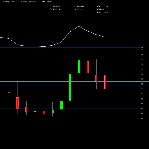 Monthly charts share 544345 Denta Water And Infra Solution BSE Stock exchange 