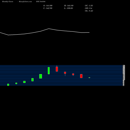 Monthly charts share 544346 RDB Real Estate Constructions BSE Stock exchange 