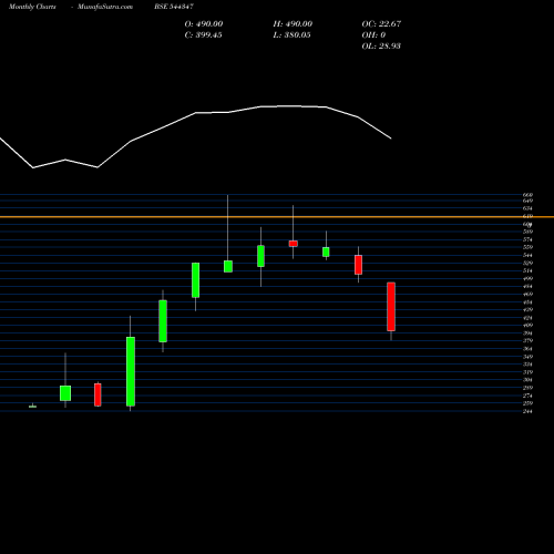 Monthly charts share 544347 CLN ENERGY LIMITED BSE Stock exchange 