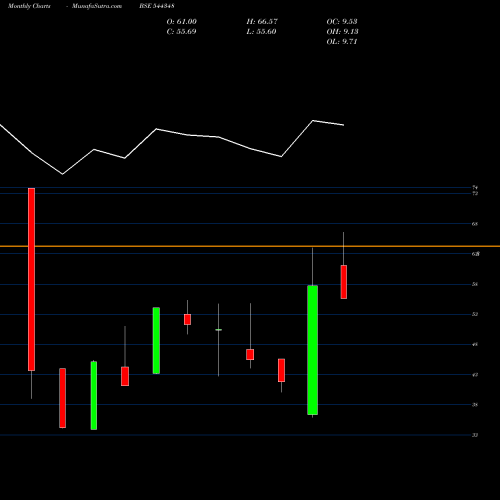 Monthly charts share 544348 GB Logistics Commerce Limited BSE Stock exchange 