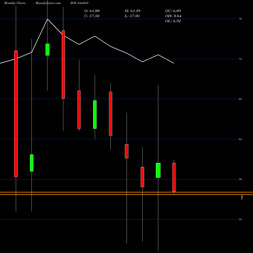Monthly charts share 544349 H.M. ELECTRO MECH LIMITED BSE Stock exchange 