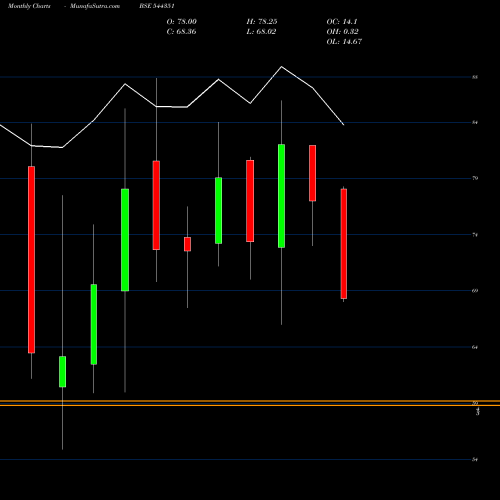 Monthly charts share 544351 MALPANI PIPES AND FITTINGS LIM BSE Stock exchange 