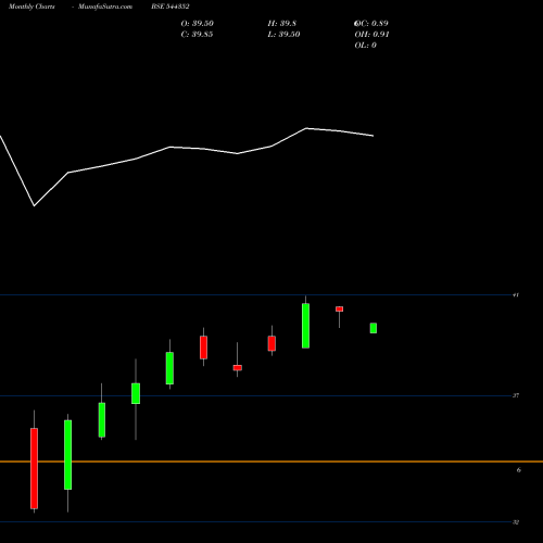 Monthly charts share 544352 DSP Mutual Fund BSE Stock exchange 