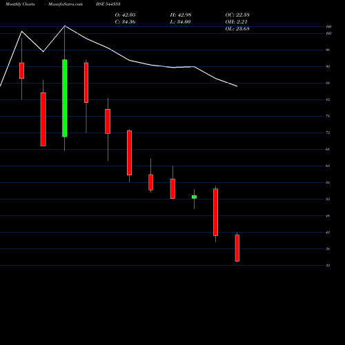 Monthly charts share 544353 Amwill Health Care Limited BSE Stock exchange 