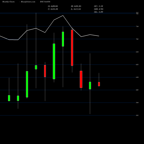 Monthly charts share 544356 AJAX Engineering Limited BSE Stock exchange 
