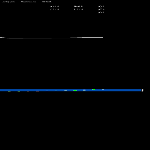 Monthly charts share 544361 COVANCE SOFTSOL LIMITED BSE Stock exchange 