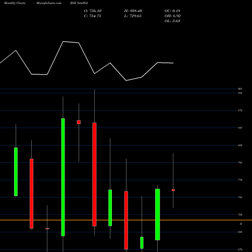 Monthly charts share 544362 Hexaware Technologies Limited BSE Stock exchange 