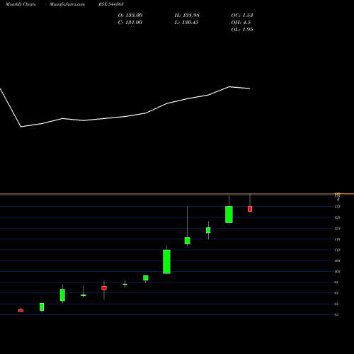 Monthly charts share 544363 UNION MUTUAL FUND BSE Stock exchange 