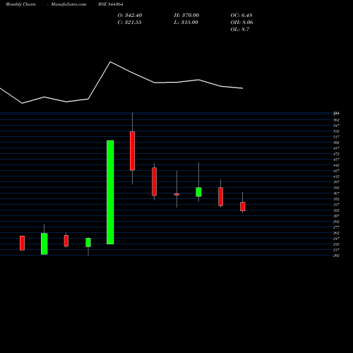 Monthly charts share 544364 Indef Manufacturing Limited BSE Stock exchange 