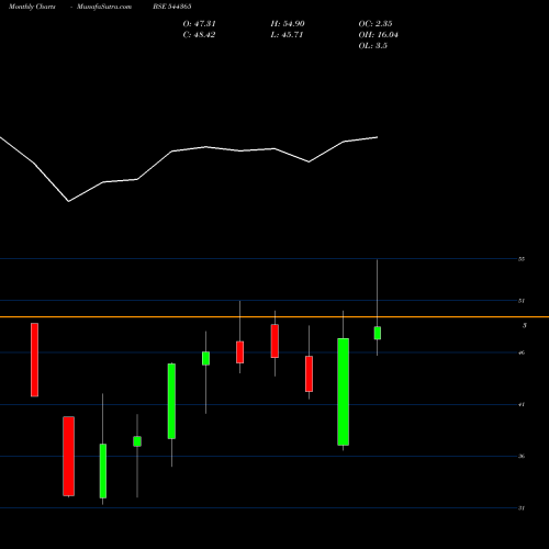 Monthly charts share 544365 SHANMUGA HOSPITAL LIMITED BSE Stock exchange 