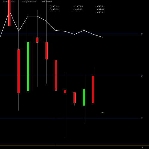 Monthly charts share 544366 L.K.MEHTA POLYMERS LIMITED BSE Stock exchange 
