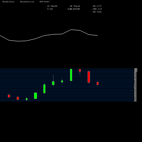 Monthly charts share 544367 QUALITY POWER ELECTRICAL EQUIP BSE Stock exchange 