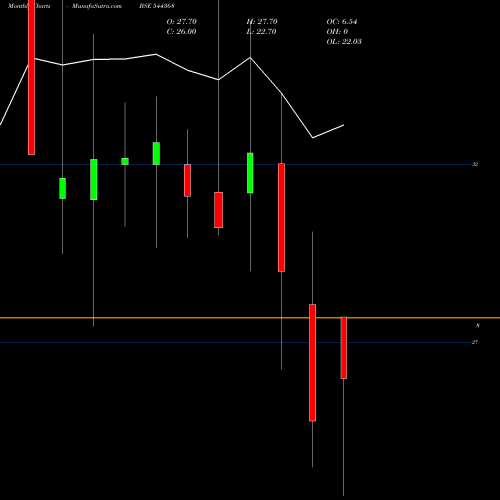 Monthly charts share 544368 Swasth Foodtech India Limited BSE Stock exchange 
