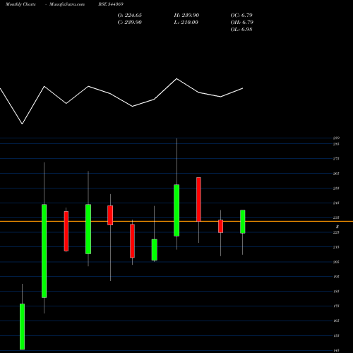 Monthly charts share 544369 Beezaasan Explotech Limited BSE Stock exchange 