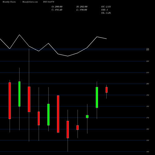 Monthly charts share 544370 NUKLEUS OFFICE SOLUTIONS LIMIT BSE Stock exchange 