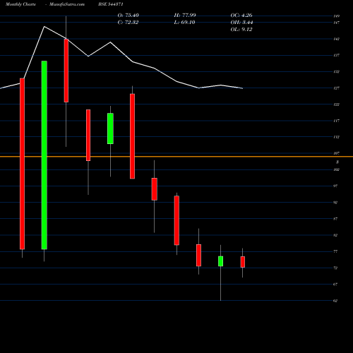 Monthly charts share 544371 VIKRAM AROMA LIMITED BSE Stock exchange 