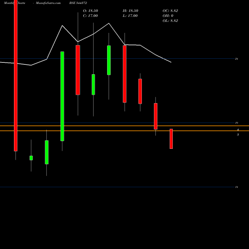 Monthly charts share 544372 SHREENATH PAPER PRODUCTS LIMIT BSE Stock exchange 