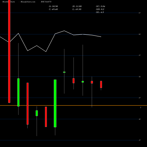 Monthly charts share 544373 NAPS Global India Limited BSE Stock exchange 