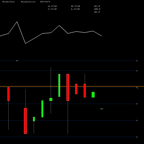Monthly charts share 544374 ROADSTAR INFRA INVESTMENT TRUS BSE Stock exchange 