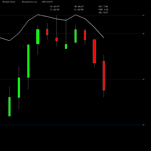 Monthly charts share 544376 Mirae Asset Mutual Fund BSE Stock exchange 