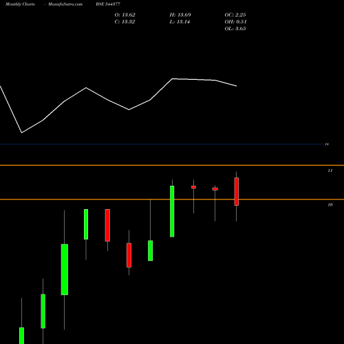 Monthly charts share 544377 Mirae Asset Mutual Fund BSE Stock exchange 