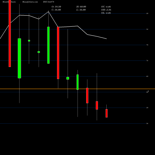 Monthly charts share 544378 PDP Shipping & Projects Limite BSE Stock exchange 