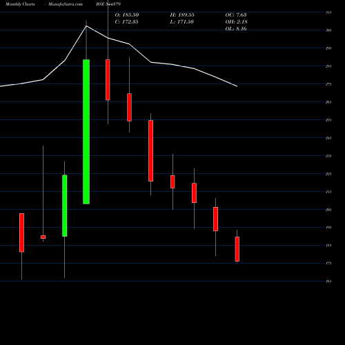 Monthly charts share 544379 Prabha Energy Limited BSE Stock exchange 