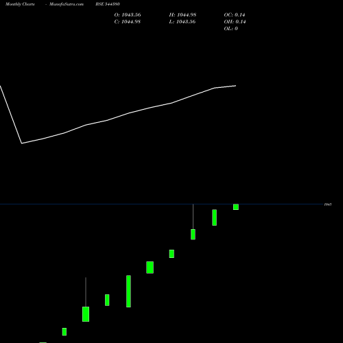 Monthly charts share 544380 ICICI Prudential Mutual Fund BSE Stock exchange 