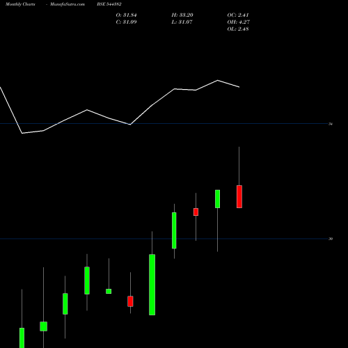 Monthly charts share 544382 Axis Mutual Fund BSE Stock exchange 