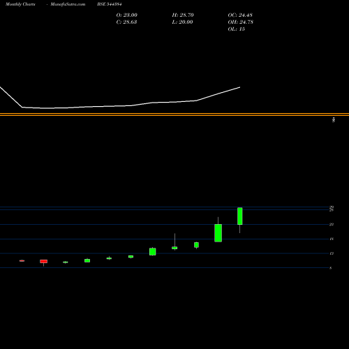 Monthly charts share 544384 Zerodha Mutual Fund BSE Stock exchange 