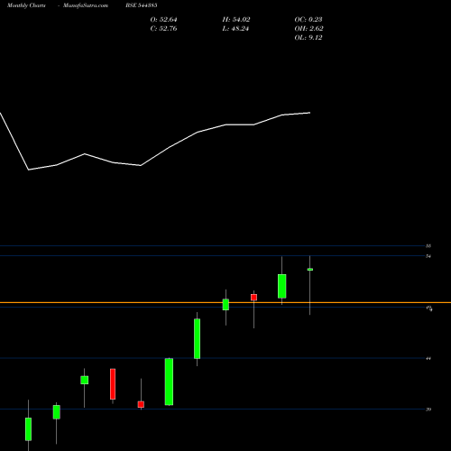 Monthly charts share 544385 SBI Mutual Fund BSE Stock exchange 