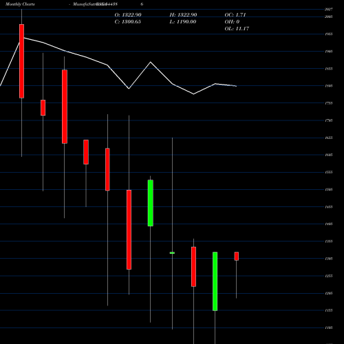 Monthly charts share 544386 Spectrum Electrical Industries BSE Stock exchange 
