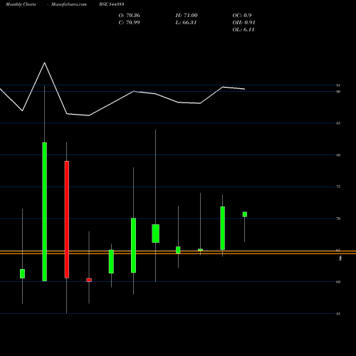 Monthly charts share 544388 Identixweb Limited BSE Stock exchange 