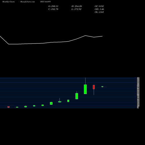 Monthly charts share 544389 360 ONE Mutual Fund BSE Stock exchange 