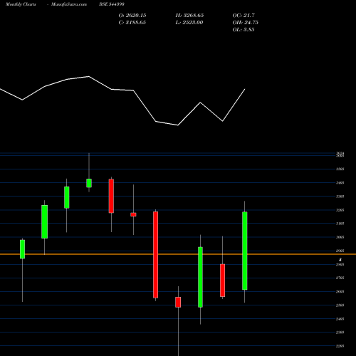 Monthly charts share 544390 Siemens Energy India Limited BSE Stock exchange 