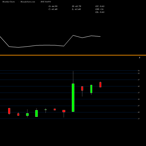 Monthly charts share 544391 Retaggio Industries Limited BSE Stock exchange 