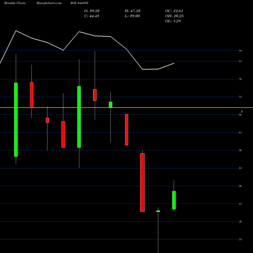 Monthly charts share 544392 SPINAROO COMMERCIAL LIMITED BSE Stock exchange 