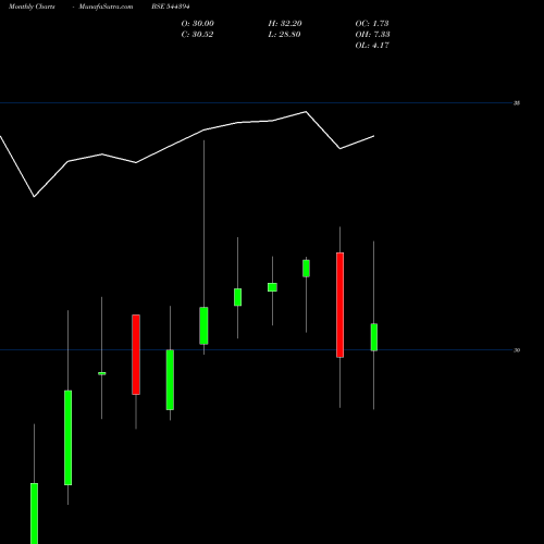 Monthly charts share 544394 ICICI Prudential Mutual Fund BSE Stock exchange 