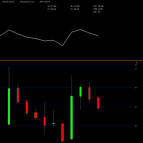 Monthly charts share 544395 STL Networks Limited BSE Stock exchange 