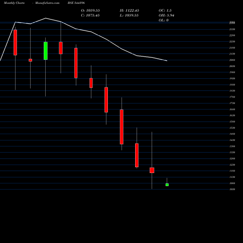 Monthly charts share 544396 Network People Services Techno BSE Stock exchange 