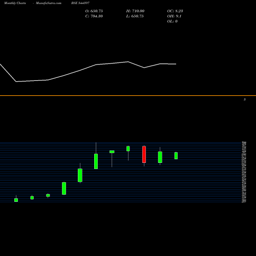 Monthly charts share 544397 Ather Energy Limited BSE Stock exchange 