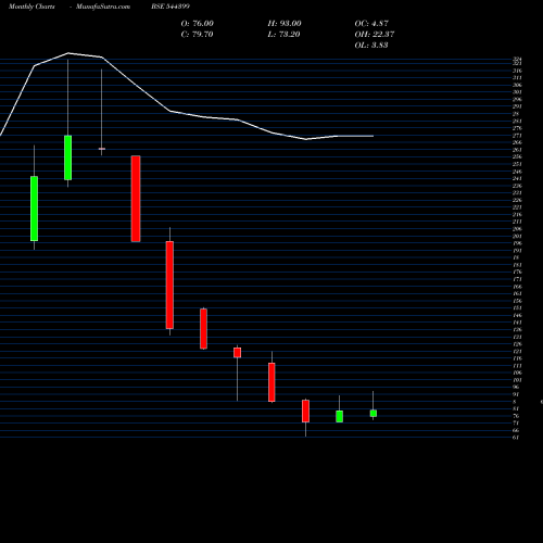 Monthly charts share 544399 SRIGEE DLM LIMITED BSE Stock exchange 