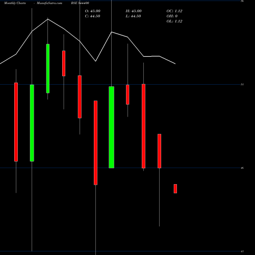 Monthly charts share 544400 Manoj Jewellers Limited BSE Stock exchange 