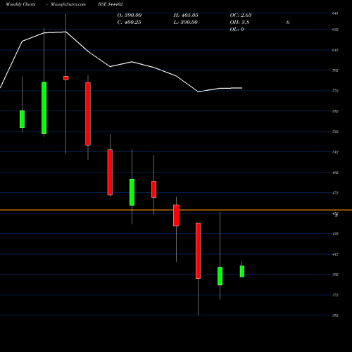 Monthly charts share 544402 JASH ENGINEERING LIMITED BSE Stock exchange 