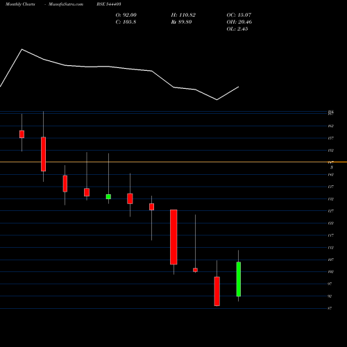 Monthly charts share 544403 Aditya Birla Lifestyle Brands BSE Stock exchange 