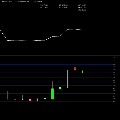 Monthly charts share 544404 BORANA WEAVES LIMITED BSE Stock exchange 
